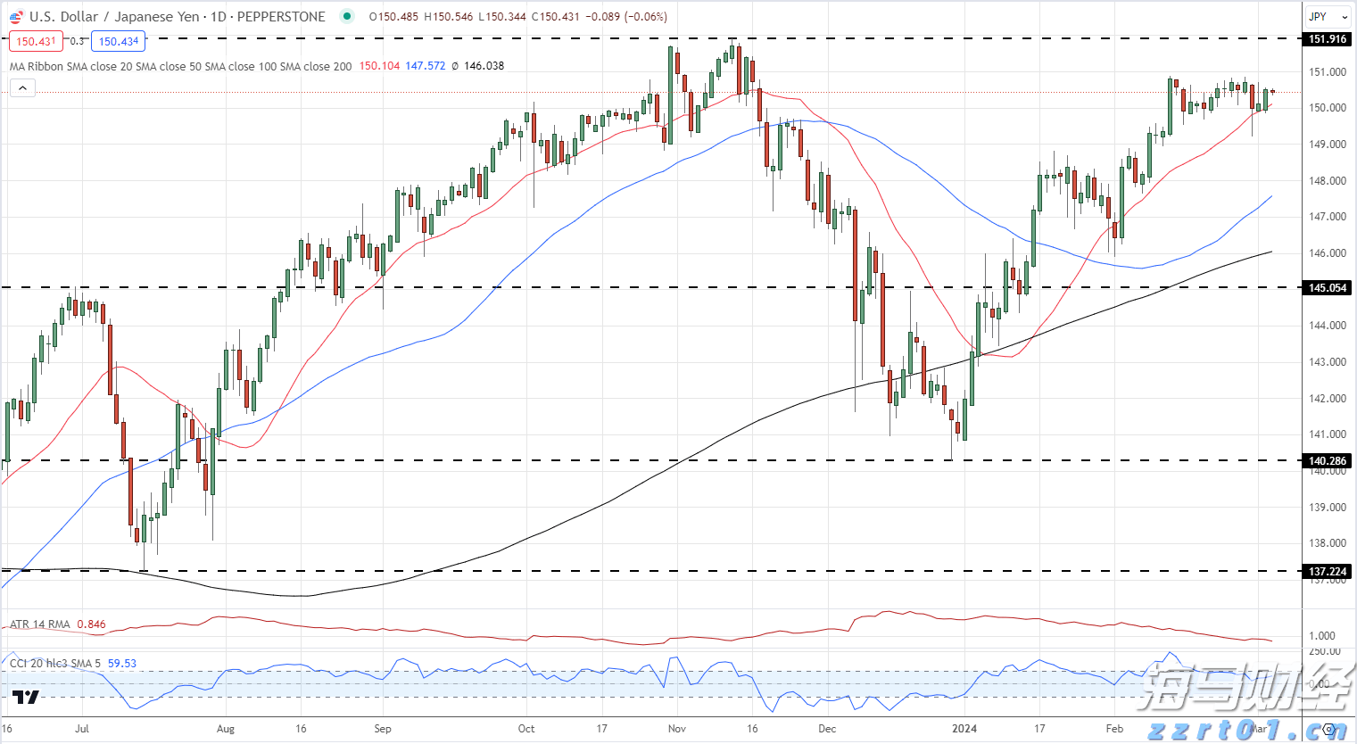 永利澳门(01128)控股股东Wynn Resorts, Limited二季度澳门业务经营收入约1.28亿美元 同比减少20.78%